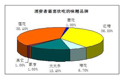 味精產(chǎn)品如何成為地方或全國(guó)市場(chǎng)的領(lǐng)導(dǎo)品牌——市場(chǎng)調(diào)查與策略分析