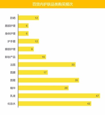 95后消費(fèi)者最?lèi)?ài)在百貨購(gòu)買(mǎi)哪些化妝品？一項(xiàng)市場(chǎng)調(diào)查揭示新趨勢(shì)
